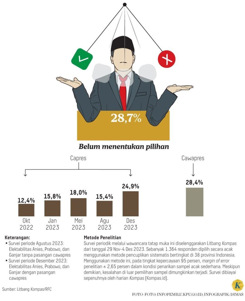 Survei litbang Kompas. (Ist)